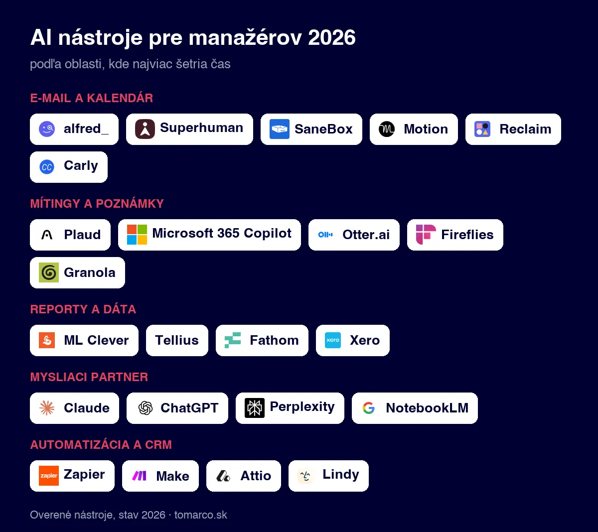 Prehľad overených AI nástrojov pre manažérov podľa oblasti