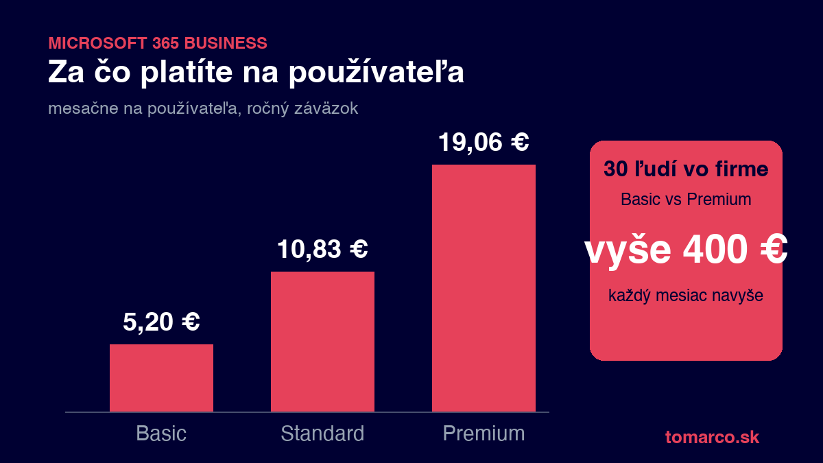 Porovnanie cien licencií Microsoft 365 Business