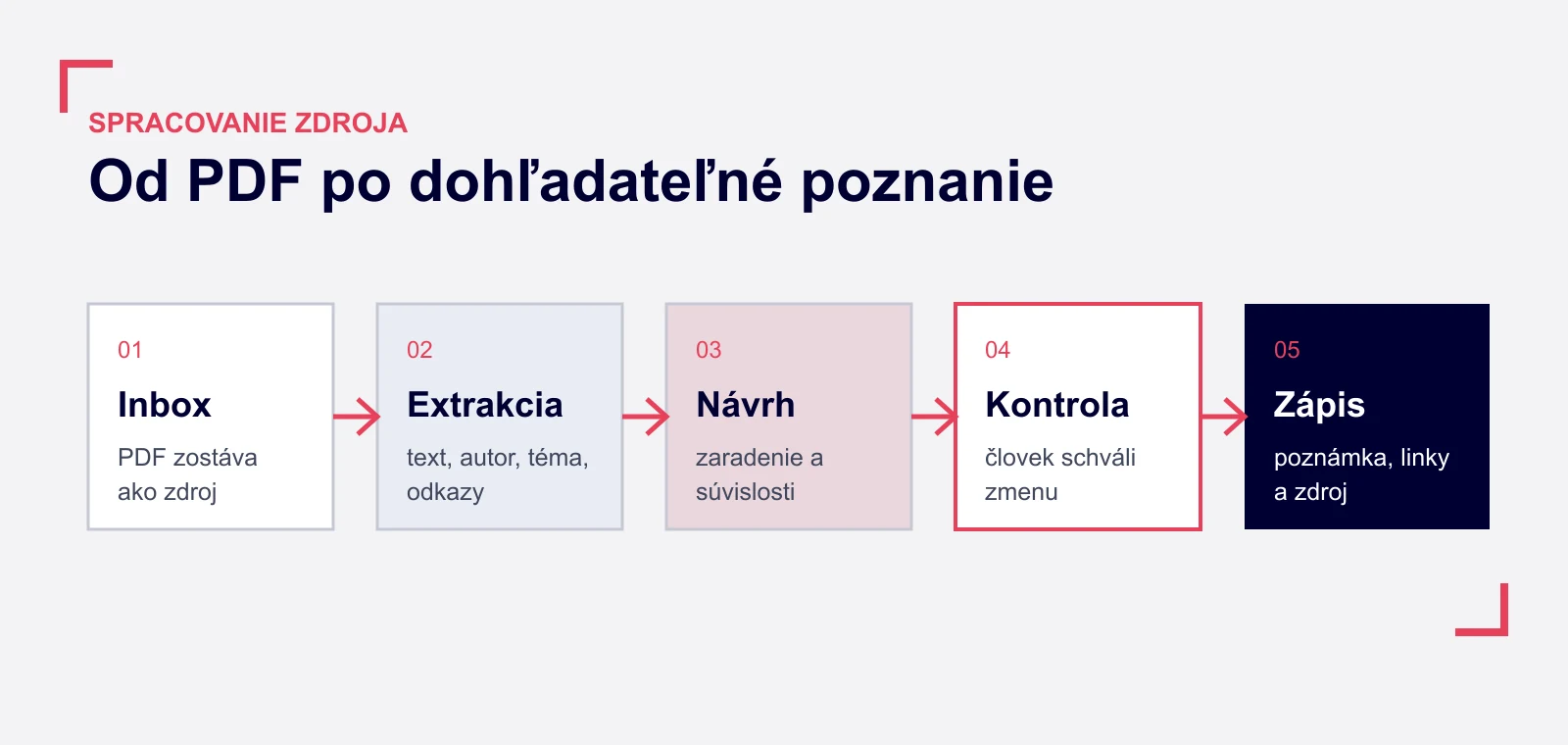 Sedem krokov spracovania PDF dokumentu do second brainu
