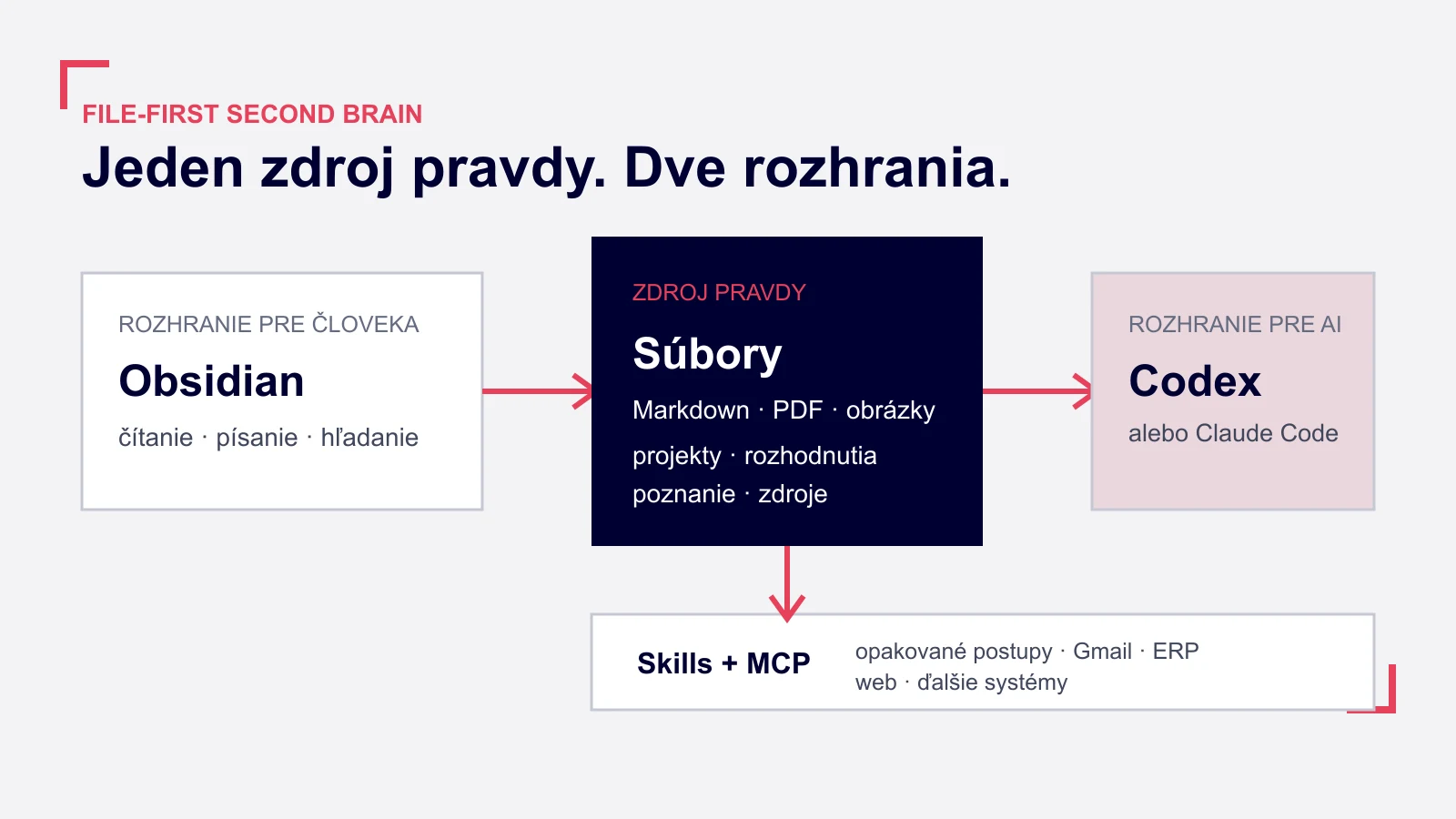 Schéma file-first second brainu so súbormi, Obsidianom a AI agentom