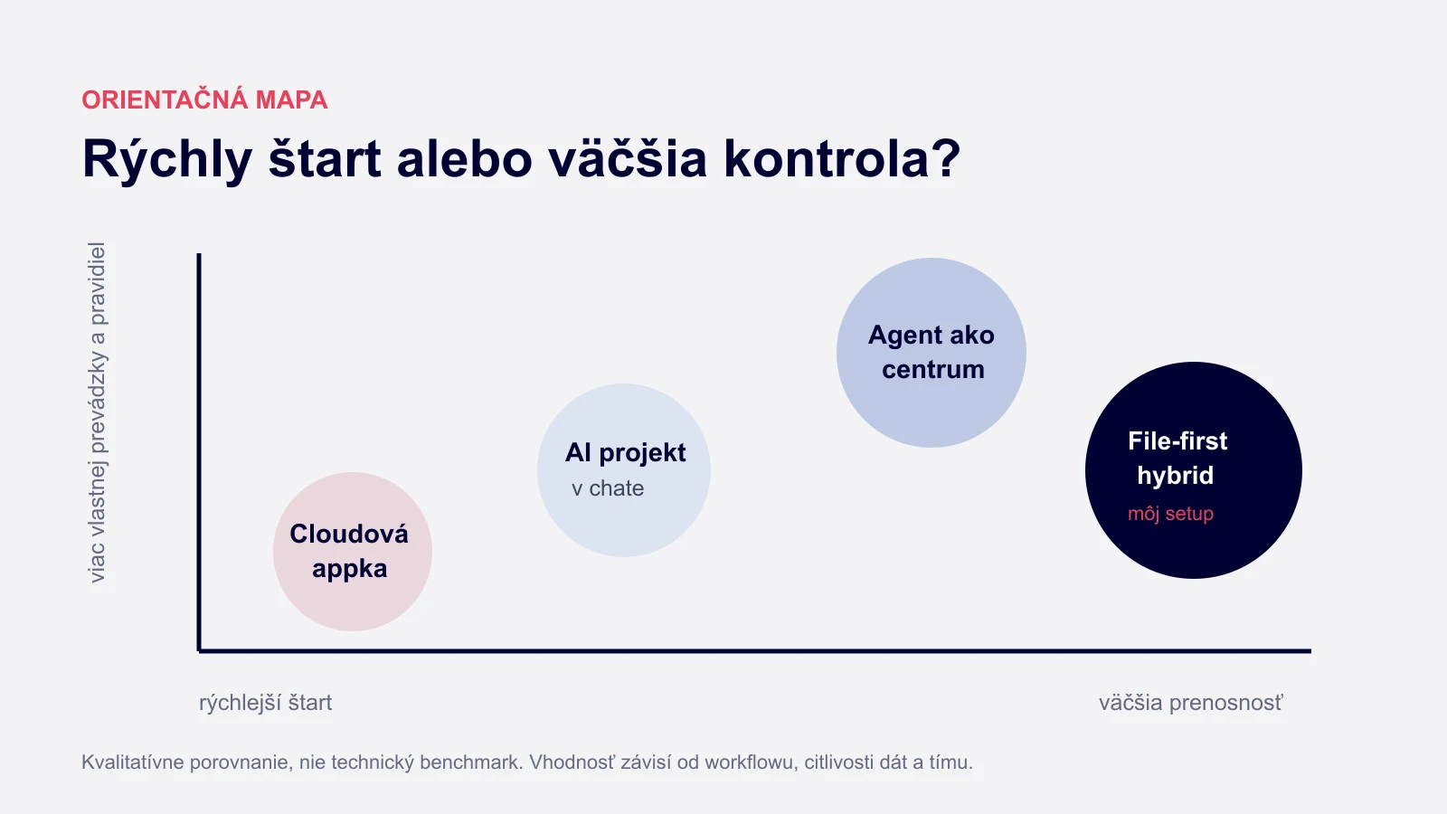 Kvalitatívne porovnanie štyroch architektúr second brainu